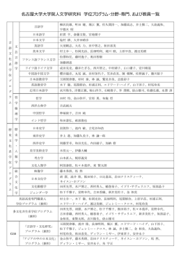 学位プログラム・分野・専門、および教員一覧