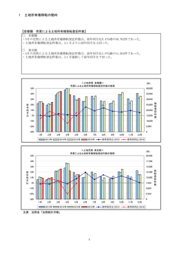 1 土地所有権移転の動向 1