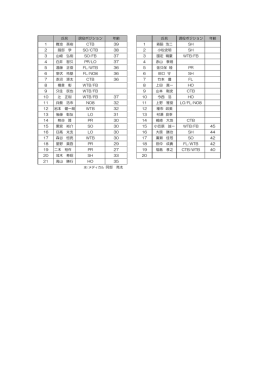 氏名 現役ポジション 年齢 氏名 現役ポジション 年齢 1 難波 英樹 CTB 39