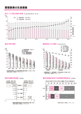 愛媛農業の生産基盤