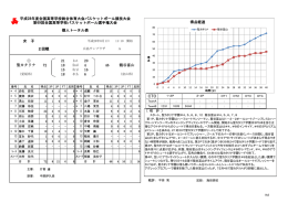 個人トータル表 女 子 2回戦 21 20 72 18 4 46 15 16 18 6 聖カタリナ