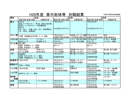 H28年度 県中総体等 対戦結果