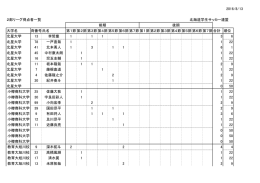 2016/8/13 2部リーグ得点者一覧 大学名 背番号氏名 第1節第2節第3節