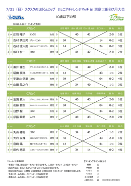スクスクのっぽくんカップ ジュニアチャレンジマッチ in 東京世田谷7月大会