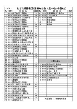 ねぷた順番表（到着済み台数大型46台/小型8台)