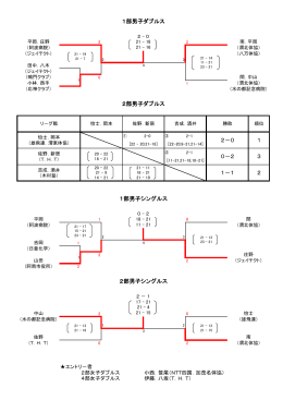 0－2 3 1－1 2 1部男子ダブルス 2部男子シングルス 1部男子
