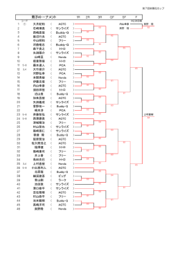 1R 2R 3R QF SF F 男子Aトーナメント