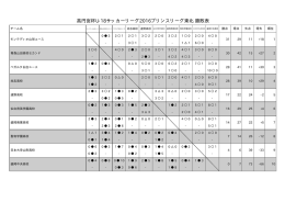 高円宮杯U-18サッカーリーグ2016プリンスリーグ東北 勝敗表