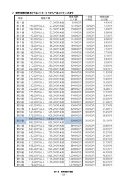 標準報酬等級表（平成 27 年 10 月から平成 28 年 3 月まで）