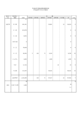 2016.8.5 農産物検査実績・2016年7月末の資料を掲載しました。