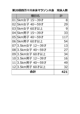 種目名 計 01 5km     15〜39才 8 02 5km     40〜59才 29 03 5km     60