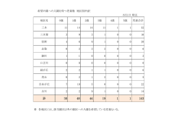 計 30 48 44 19 1 1 143