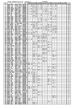 2016九州ブロックランキング（スタンダード）