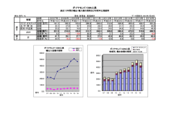 過去10年間の輸出入金額の推移