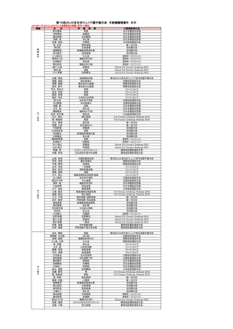 第10回JKJO全日本ジュニア選手権大会 代表権獲得選手 女子