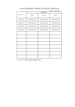 平成28年度柳泉園組合水銀濃度分析計測定結果（連続測定器）