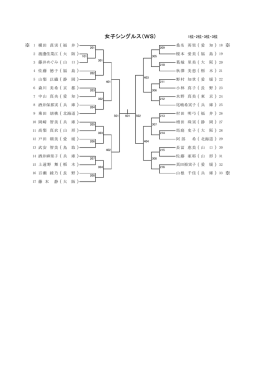 女子シングルス（WS) 1位・2位・3位・3位