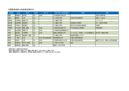 大阪銀杏技術士会役員名簿2016