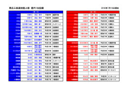 帯広三条高校陸上部 歴代1位記録