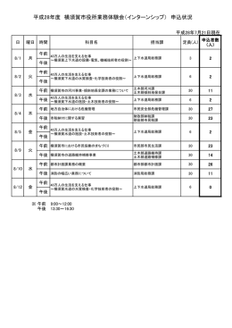 平成28年度 横須賀市役所業務体験会（インターンシップ） 申込状況