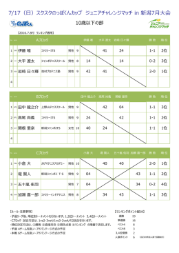 7/17（日）スクスクのっぽくんカップ ジュニアチャレンジマッチ in 新潟7月