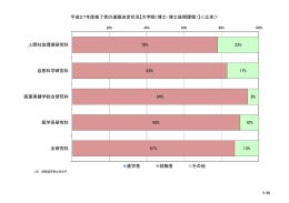 平成27年度修了者の進路決定状況【大学院（博士・博士後期課程