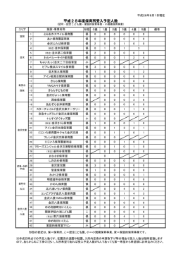 平成28年度保育所受入予定人数