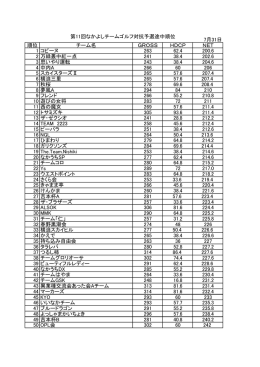 第11回 なかよしチームゴルフ対抗予選途中経過