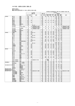 2017年度 三重県公立高校 募集人員