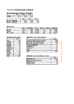 2016年「法学既修者試験」試験結果