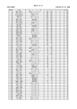 【男子3部B】 得点ランキング 平成28年7月17日 更新 順位 氏名 チ ー ム