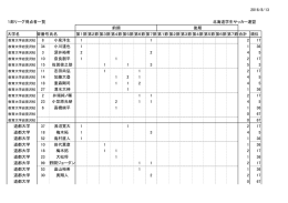 得点者一覧1部リーグ - 北海道学生サッカー連盟