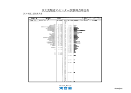 京大受験者のセンター試験得点率分布