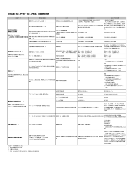CR活動(2012年度～2015年度）の目標と実績