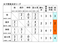 女子関東決定リーグ 順 位 取得 本数 富士見 勝ち 点 勝 者 数 神明 旭