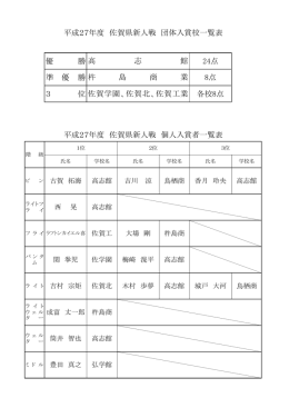 優 勝 24点 準 優 勝 8点 3 位 各校8点 平成27年度 佐賀県新人戦 団体