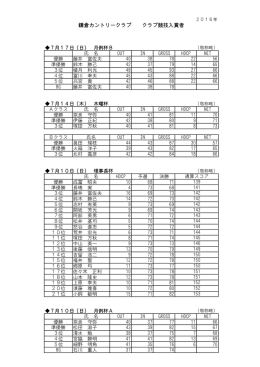 鎌倉カントリークラブ クラブ競技入賞者