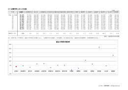 2-4 近隣市町との人口比較 過去10年間の増加率