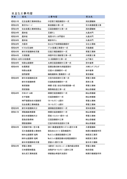 ※主な工事内容 - 大型プラント設備の据付、製作、重量物運搬の西和