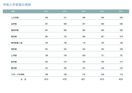 学部入学者数の推移