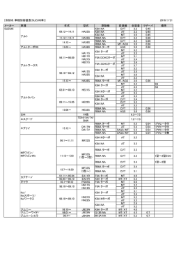 メーカー 車種 年式 型式 原動機 変速機 全容量 リザーバ 備考 K6A NA