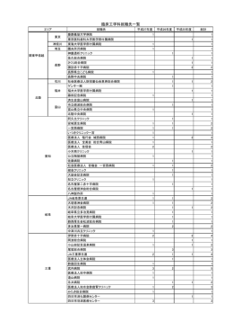 過去の就職・進学データ一覧