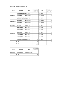 2015年度 大学院学位授与状況