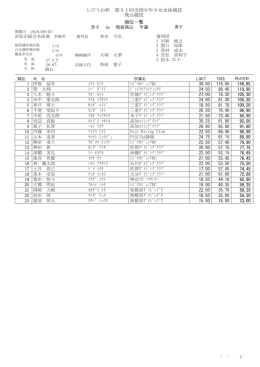 とびうお杯 第31回全国少年少女水泳競技 飛込競技 順位一覧