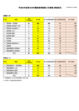 平成28年度春日井市職員採用試験（6月募集）実施状況
