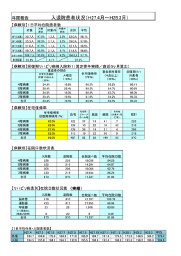 入退院患者状況（H27.4月～H28.3月）