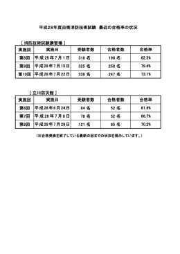 自衛消防技術試験合格率