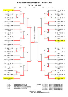 女 子 結 果 - 東京都高体連定通制部バスケットボール専門部
