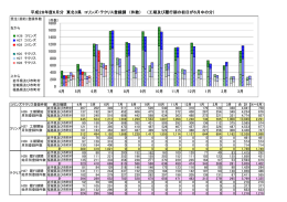 平成28年度6月分 東北3県 コリンズ・テクリス登録調 （件数） （工期及び