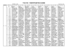 平成28年度 中国高等学校選手権大会成績表